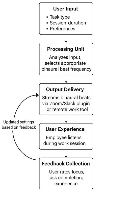 How Binaural Beats Can Improve Remote Work